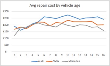     BMW vs Audi vs Mercedes: ¿cuál es más caro de mantener?