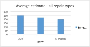  BMW vs Audi vs Mercedes: which costs most to maintain?