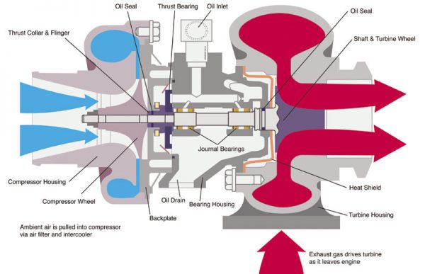 What’s inside a turbo? - Professional Motor Mechanic