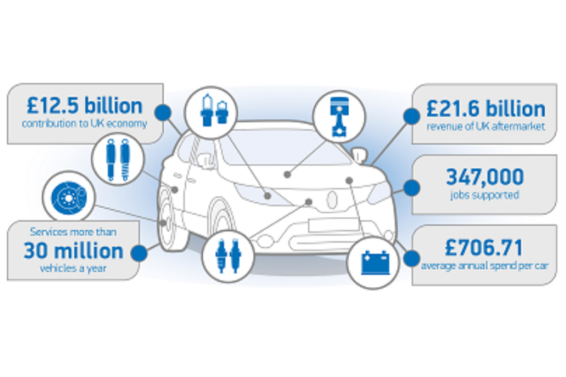 British Motorists Increased Spend on Car Maintenance