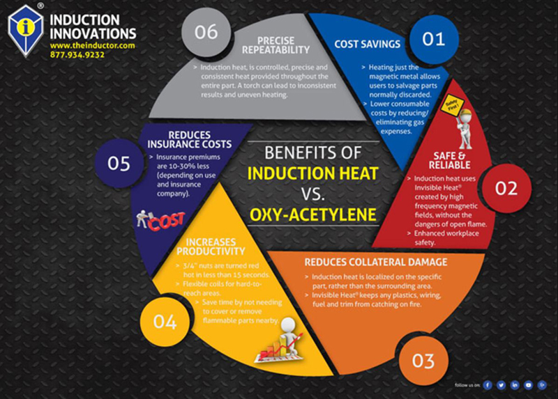 Induction Heat Vs Oxy-Acetylene