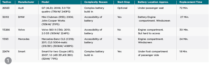 TecDoc Manufacturer Model Complexity Reason Start-Stop Battery Location Approx. Replacement Time 26563 Audi Q7 (4LB); 2006; 3.0 TDI Complex battery Optional Under passenger seat 72 Min. quattro (176kW/ 240PS) build in 32012 BMW Mini Clubman (R55); 2006; Accessibility of Yes Battery Engine 27 Min. John Cooper Works battery compartment. Windscreen (155kW/ 211PS) 113266 Volvo Volvo S60 II (134); 2010; Accessibility of No Engine compartment. 30 Min. 2.0 D5 (165kW/ 224PS) battery But hard to access 11393 Mercedes Mercedes-Benz CLS (C218); Accessibility of Yes Engine compartment. 24 Min. 2011; CLS 5004-matic battery Windscreen (218.391) (300kW/ 408PS) 22474 Smart Smart for two Coupe (451); Complex battery Yes Under foot compartment 18 Min. 2007; 1.0 (451.331,451.380) build in of passenger side