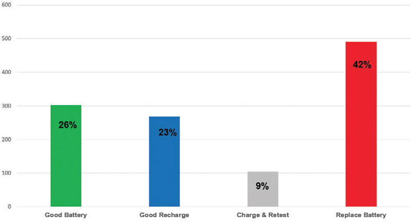 Battery mismanagement