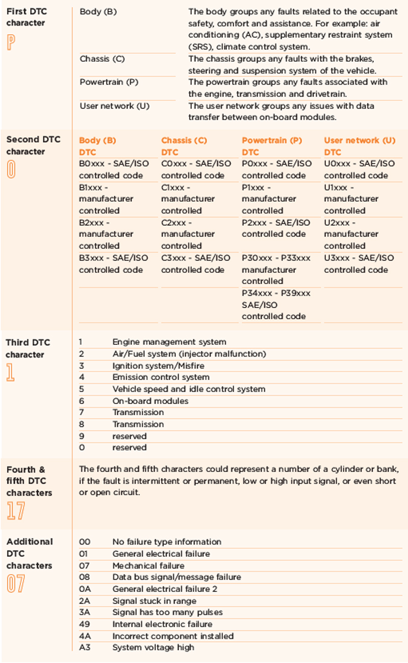 Deconstructing the DTC