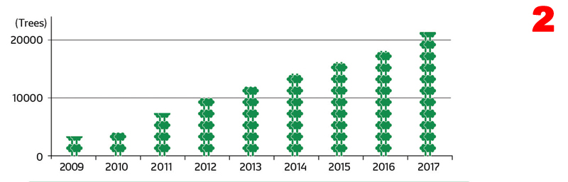 A greener future for the aftermarket