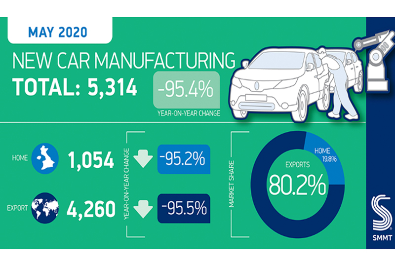SMMT announces UK car manufacturing fell in May