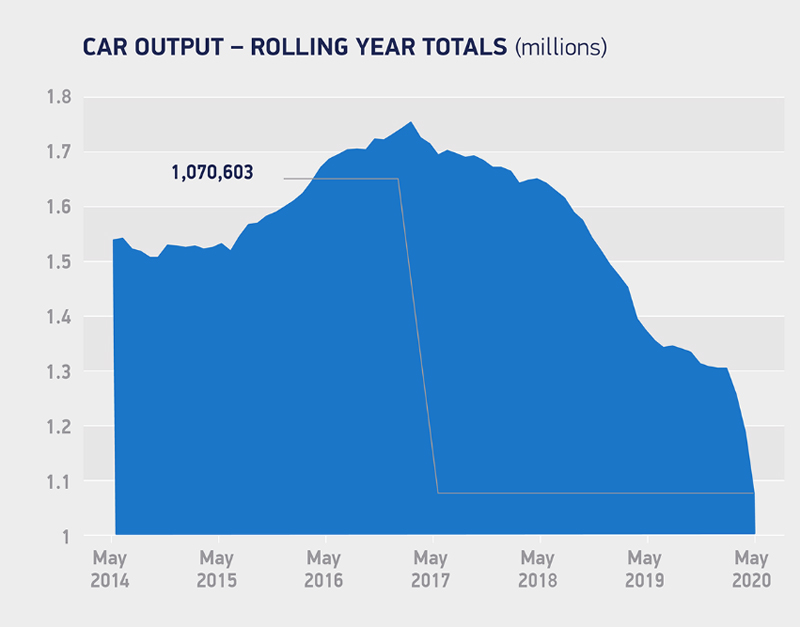 SMMT announces UK car manufacturing fell in May