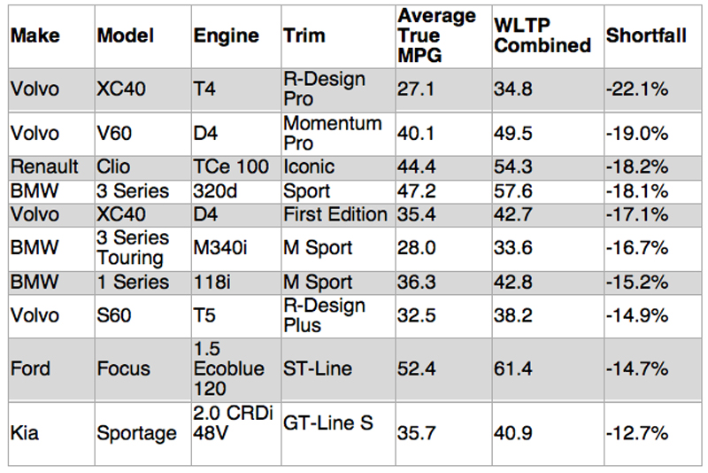 What Car? reveals new cars are less efficient than official figures 