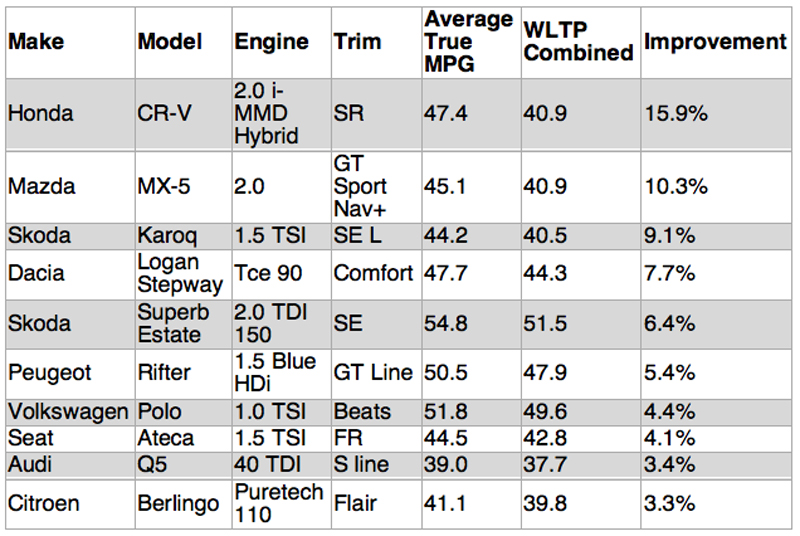 What Car? reveals new cars are less efficient than official figures 