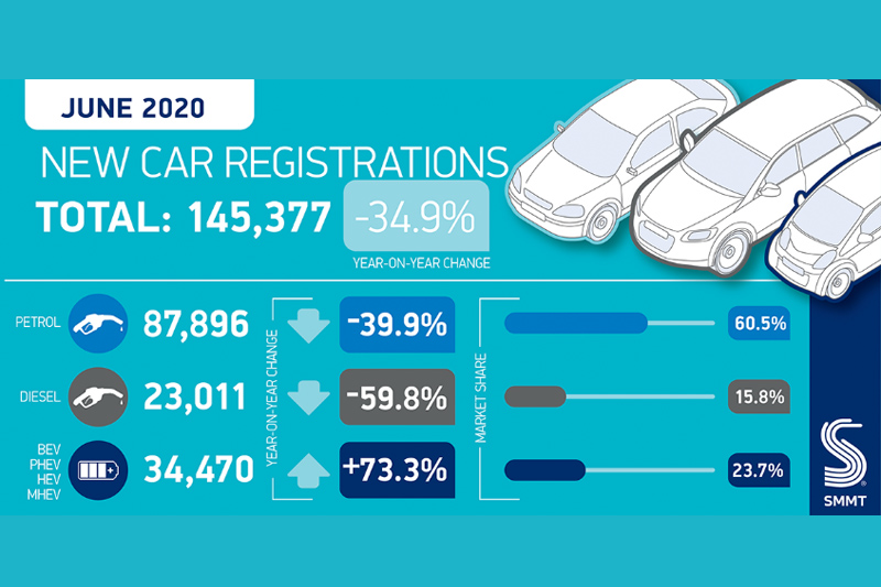 SMMT announces UK new car market down a third