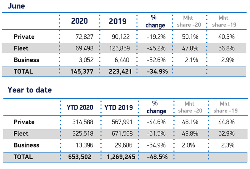 SMMT announces UK new car market down a third