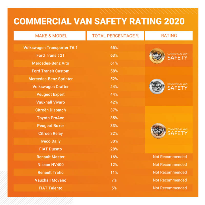 Research reveals issues with UK's favourite vans