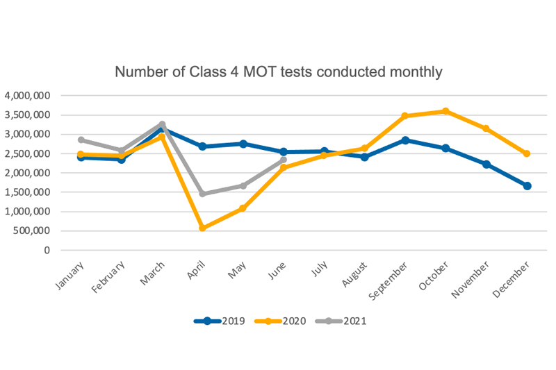 MOT test data reveals recovery