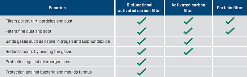 Meyle’s cabin filtration solutions