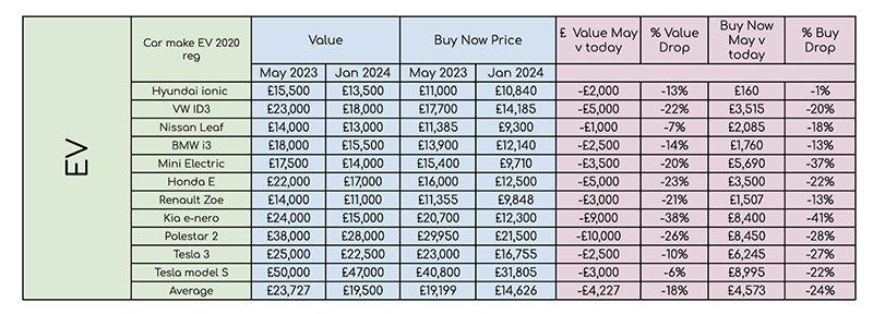 Research reveals drop in used car prices