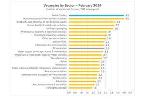 Sector hits top spot on number of vacancies