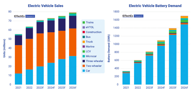 What’s the future of EVs?