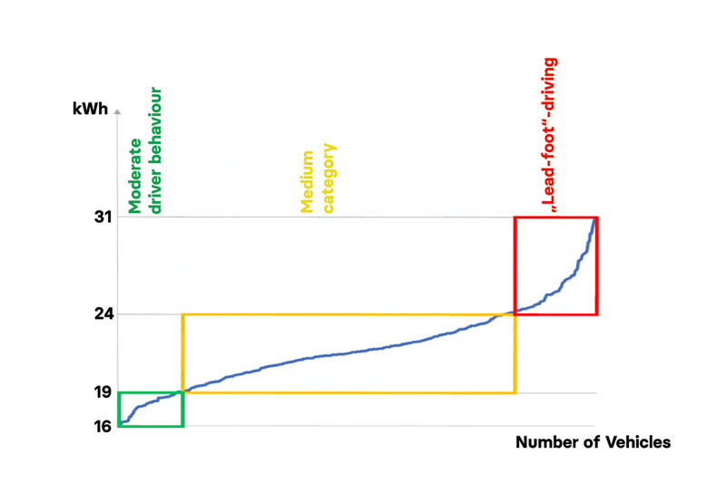 How driver behaviour influences battery ageing