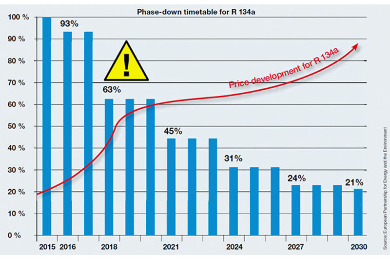 What's causing the rise in counterfeit refrigerants?