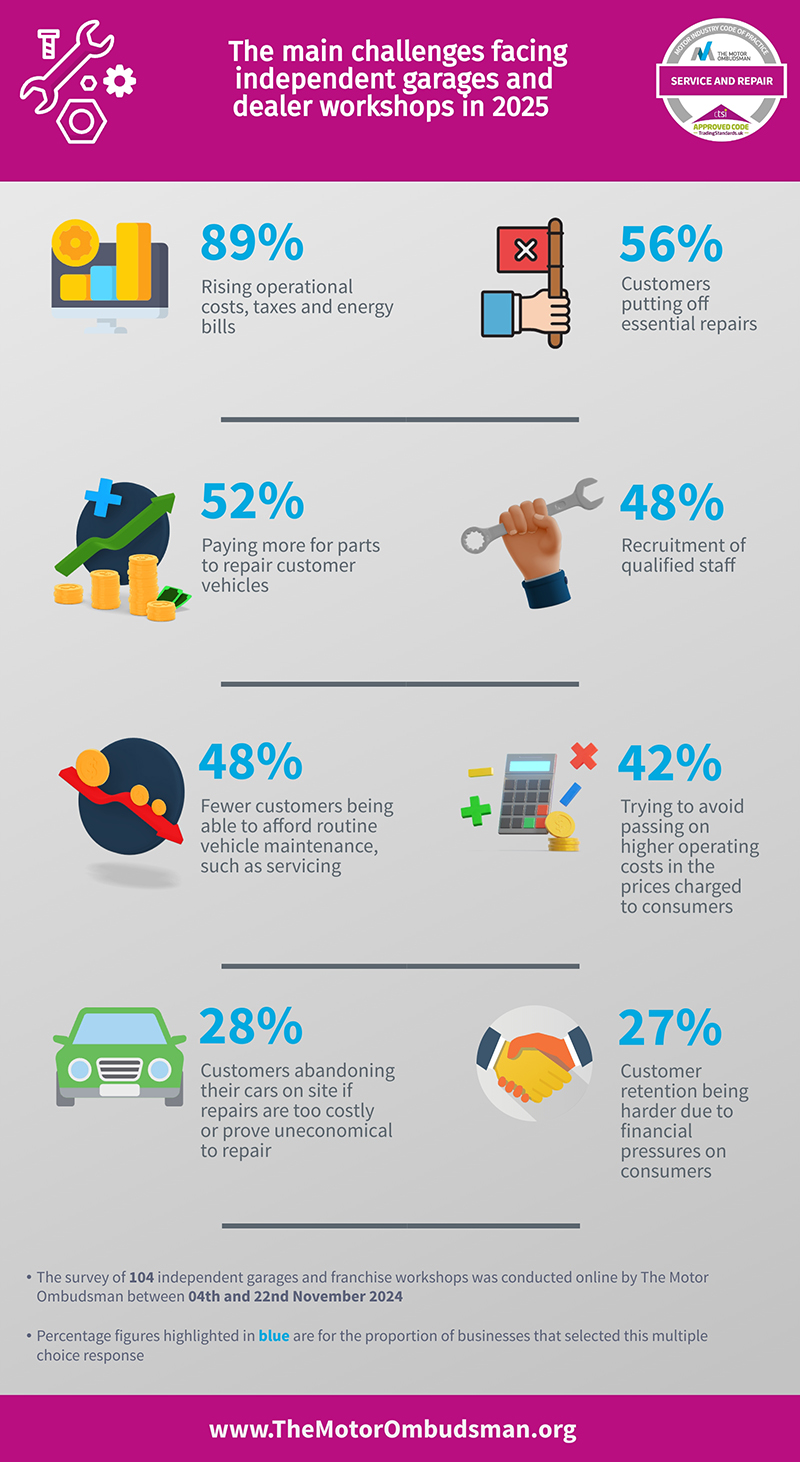 The Motor Ombudsman reveals survey results