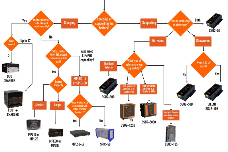 How to choose the right battery charger