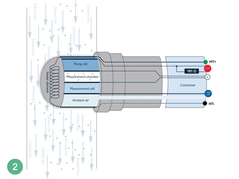 How to use an oscilloscope to monitor emissions