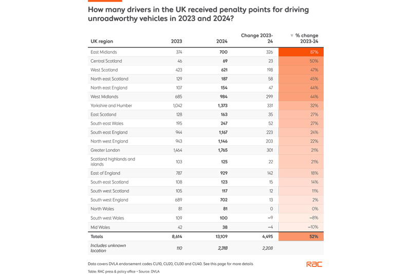 Unroadworthy vehicles on the rise