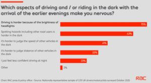 Most drivers worried about dazzling headlights
