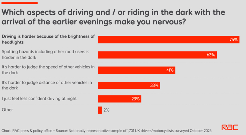 Most drivers worried about dazzling headlights