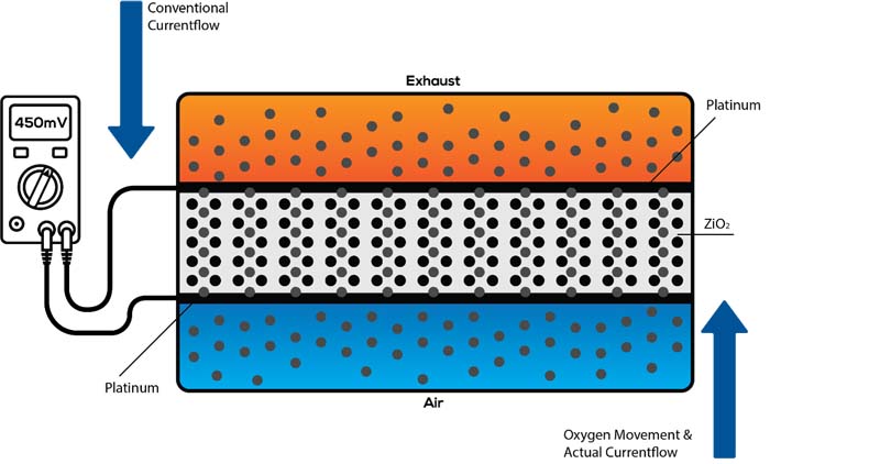 5 wire wide band oxygen sensors