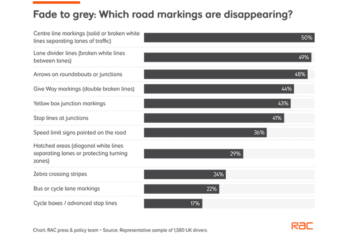 Are road markings disappearing?