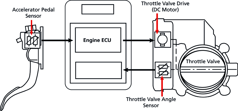 Sensors and electronics in engine management