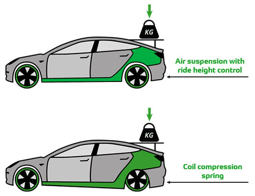 Arnott explains the features of coil and air suspension 