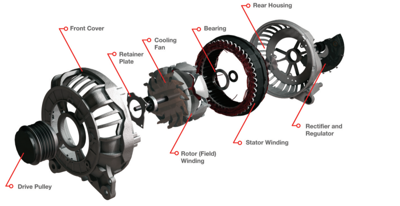Exploded 3D technical diagram illustrating the internal assembly components of an automotive alternator, including labeled callouts for the drive pulley, front cover, retainer plate, cooling fan, rotor winding, stator winding, bearing, rear housing, and rectifier and regulator assembly.