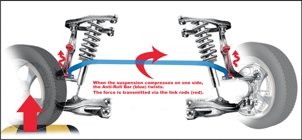 What is an anti-roll bar and what does it do?
