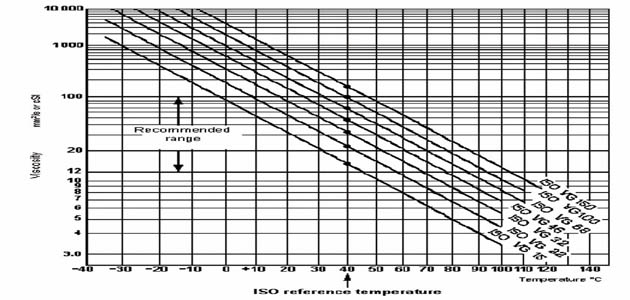 Iso Hydraulic Oil Viscosity Chart