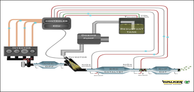 How Does The Adblue SCR DEF System Work? Explained Diesel, 60% OFF